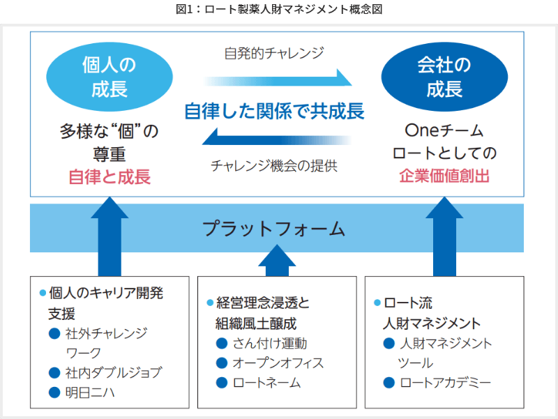 図1 ロート製薬人財マネジメント概念図