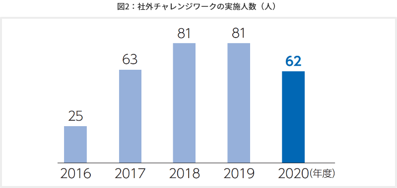 図2 社外チャレンジワークの実施人数（人）