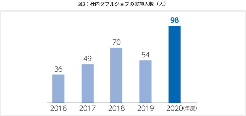 図3 社内ダブルジョブの実施人数（人）