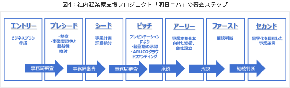 図4 社内起業家支援プロジェクト「明日ニハ」の審査ステップ