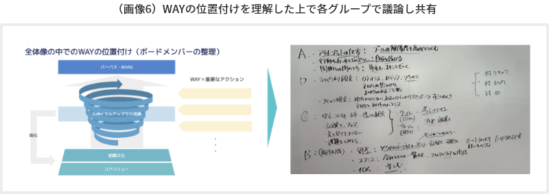 WAYの位置付けを理解した上で各グループで議論し共有